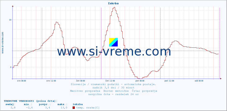 POVPREČJE :: Iskrba :: temp. zraka | vlaga | smer vetra | hitrost vetra | sunki vetra | tlak | padavine | sonce | temp. tal  5cm | temp. tal 10cm | temp. tal 20cm | temp. tal 30cm | temp. tal 50cm :: zadnji teden / 30 minut.