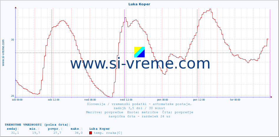 POVPREČJE :: Luka Koper :: temp. zraka | vlaga | smer vetra | hitrost vetra | sunki vetra | tlak | padavine | sonce | temp. tal  5cm | temp. tal 10cm | temp. tal 20cm | temp. tal 30cm | temp. tal 50cm :: zadnji teden / 30 minut.