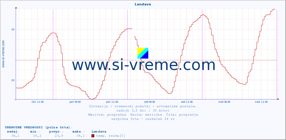 POVPREČJE :: Lendava :: temp. zraka | vlaga | smer vetra | hitrost vetra | sunki vetra | tlak | padavine | sonce | temp. tal  5cm | temp. tal 10cm | temp. tal 20cm | temp. tal 30cm | temp. tal 50cm :: zadnji teden / 30 minut.