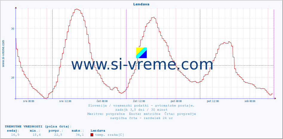 POVPREČJE :: Lendava :: temp. zraka | vlaga | smer vetra | hitrost vetra | sunki vetra | tlak | padavine | sonce | temp. tal  5cm | temp. tal 10cm | temp. tal 20cm | temp. tal 30cm | temp. tal 50cm :: zadnji teden / 30 minut.