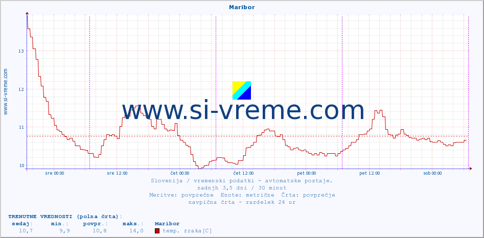 POVPREČJE :: Maribor :: temp. zraka | vlaga | smer vetra | hitrost vetra | sunki vetra | tlak | padavine | sonce | temp. tal  5cm | temp. tal 10cm | temp. tal 20cm | temp. tal 30cm | temp. tal 50cm :: zadnji teden / 30 minut.