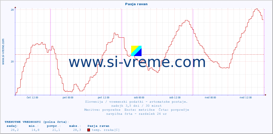 POVPREČJE :: Pasja ravan :: temp. zraka | vlaga | smer vetra | hitrost vetra | sunki vetra | tlak | padavine | sonce | temp. tal  5cm | temp. tal 10cm | temp. tal 20cm | temp. tal 30cm | temp. tal 50cm :: zadnji teden / 30 minut.