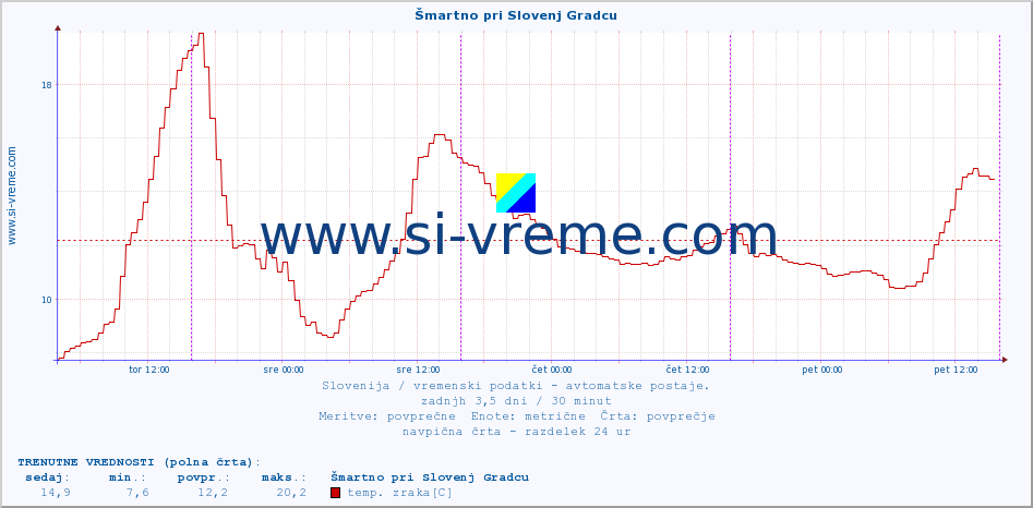 POVPREČJE :: Šmartno pri Slovenj Gradcu :: temp. zraka | vlaga | smer vetra | hitrost vetra | sunki vetra | tlak | padavine | sonce | temp. tal  5cm | temp. tal 10cm | temp. tal 20cm | temp. tal 30cm | temp. tal 50cm :: zadnji teden / 30 minut.