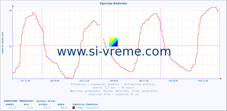 POVPREČJE :: Zgornja Radovna :: temp. zraka | vlaga | smer vetra | hitrost vetra | sunki vetra | tlak | padavine | sonce | temp. tal  5cm | temp. tal 10cm | temp. tal 20cm | temp. tal 30cm | temp. tal 50cm :: zadnji teden / 30 minut.