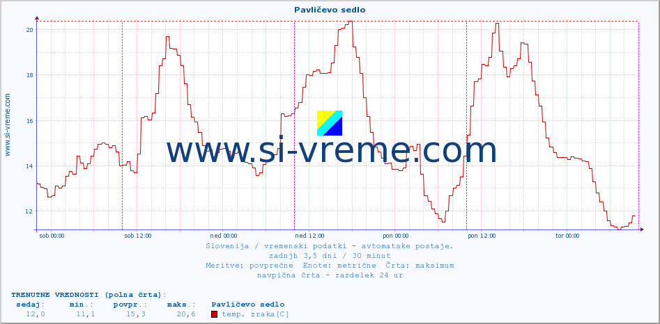 POVPREČJE :: Pavličevo sedlo :: temp. zraka | vlaga | smer vetra | hitrost vetra | sunki vetra | tlak | padavine | sonce | temp. tal  5cm | temp. tal 10cm | temp. tal 20cm | temp. tal 30cm | temp. tal 50cm :: zadnji teden / 30 minut.