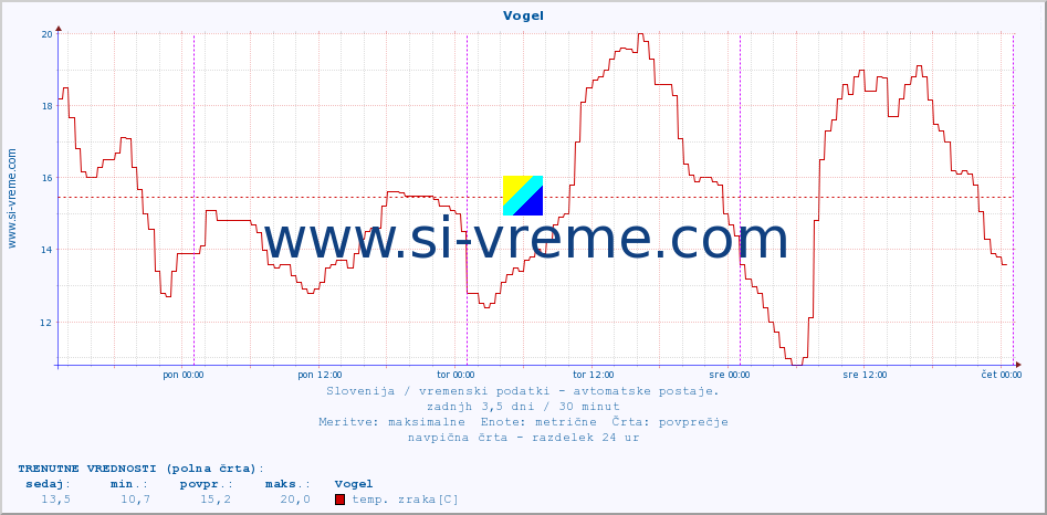 POVPREČJE :: Vogel :: temp. zraka | vlaga | smer vetra | hitrost vetra | sunki vetra | tlak | padavine | sonce | temp. tal  5cm | temp. tal 10cm | temp. tal 20cm | temp. tal 30cm | temp. tal 50cm :: zadnji teden / 30 minut.