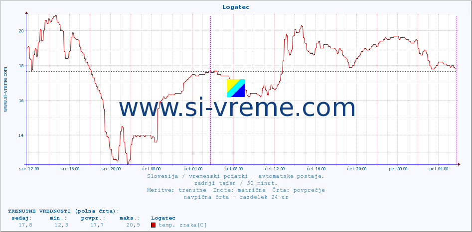 POVPREČJE :: Logatec :: temp. zraka | vlaga | smer vetra | hitrost vetra | sunki vetra | tlak | padavine | sonce | temp. tal  5cm | temp. tal 10cm | temp. tal 20cm | temp. tal 30cm | temp. tal 50cm :: zadnji teden / 30 minut.