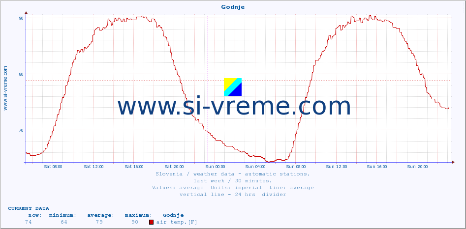  :: Godnje :: air temp. | humi- dity | wind dir. | wind speed | wind gusts | air pressure | precipi- tation | sun strength | soil temp. 5cm / 2in | soil temp. 10cm / 4in | soil temp. 20cm / 8in | soil temp. 30cm / 12in | soil temp. 50cm / 20in :: last week / 30 minutes.