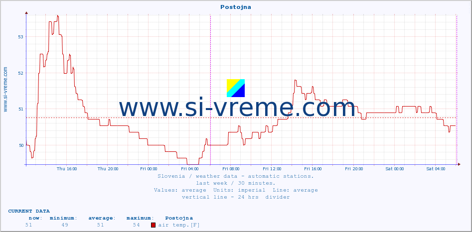  :: Postojna :: air temp. | humi- dity | wind dir. | wind speed | wind gusts | air pressure | precipi- tation | sun strength | soil temp. 5cm / 2in | soil temp. 10cm / 4in | soil temp. 20cm / 8in | soil temp. 30cm / 12in | soil temp. 50cm / 20in :: last week / 30 minutes.