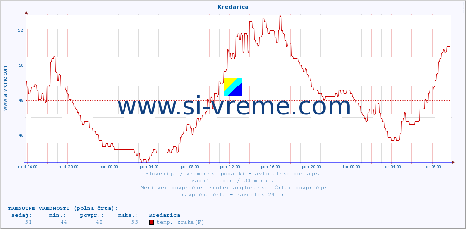 POVPREČJE :: Kredarica :: temp. zraka | vlaga | smer vetra | hitrost vetra | sunki vetra | tlak | padavine | sonce | temp. tal  5cm | temp. tal 10cm | temp. tal 20cm | temp. tal 30cm | temp. tal 50cm :: zadnji teden / 30 minut.