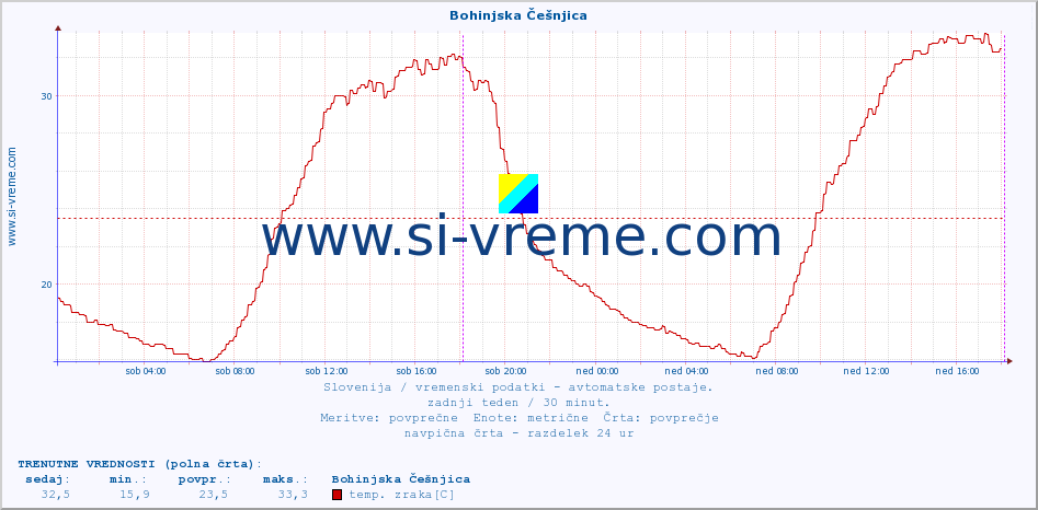 POVPREČJE :: Bohinjska Češnjica :: temp. zraka | vlaga | smer vetra | hitrost vetra | sunki vetra | tlak | padavine | sonce | temp. tal  5cm | temp. tal 10cm | temp. tal 20cm | temp. tal 30cm | temp. tal 50cm :: zadnji teden / 30 minut.