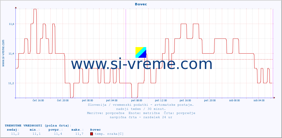 POVPREČJE :: Bovec :: temp. zraka | vlaga | smer vetra | hitrost vetra | sunki vetra | tlak | padavine | sonce | temp. tal  5cm | temp. tal 10cm | temp. tal 20cm | temp. tal 30cm | temp. tal 50cm :: zadnji teden / 30 minut.