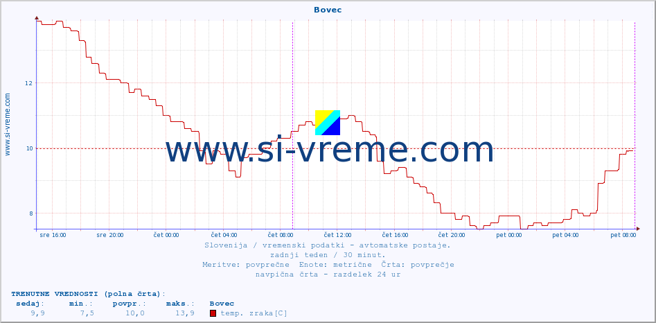 POVPREČJE :: Bovec :: temp. zraka | vlaga | smer vetra | hitrost vetra | sunki vetra | tlak | padavine | sonce | temp. tal  5cm | temp. tal 10cm | temp. tal 20cm | temp. tal 30cm | temp. tal 50cm :: zadnji teden / 30 minut.