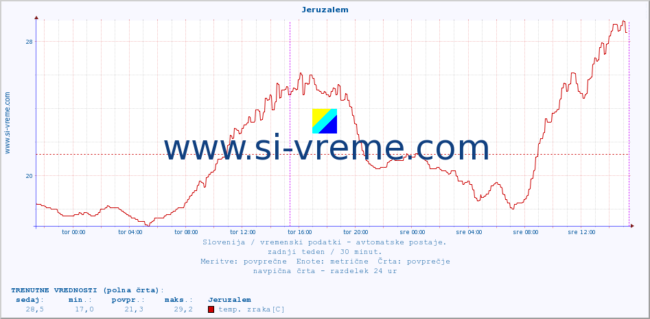 POVPREČJE :: Jeruzalem :: temp. zraka | vlaga | smer vetra | hitrost vetra | sunki vetra | tlak | padavine | sonce | temp. tal  5cm | temp. tal 10cm | temp. tal 20cm | temp. tal 30cm | temp. tal 50cm :: zadnji teden / 30 minut.