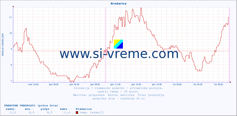 POVPREČJE :: Kredarica :: temp. zraka | vlaga | smer vetra | hitrost vetra | sunki vetra | tlak | padavine | sonce | temp. tal  5cm | temp. tal 10cm | temp. tal 20cm | temp. tal 30cm | temp. tal 50cm :: zadnji teden / 30 minut.