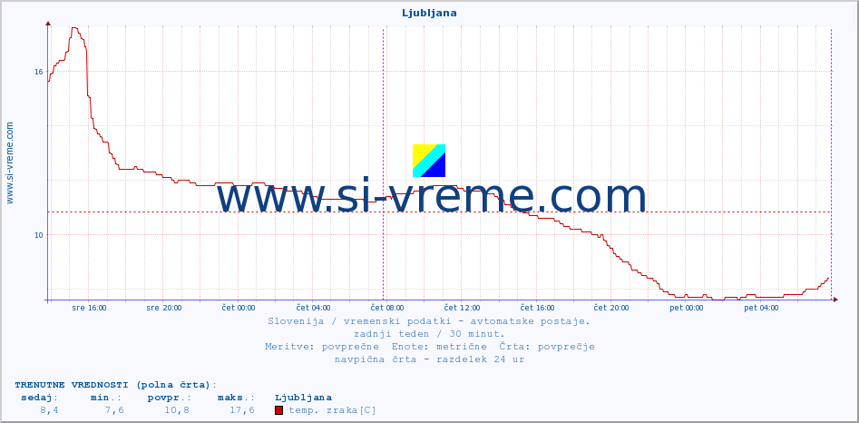 POVPREČJE :: Ljubljana :: temp. zraka | vlaga | smer vetra | hitrost vetra | sunki vetra | tlak | padavine | sonce | temp. tal  5cm | temp. tal 10cm | temp. tal 20cm | temp. tal 30cm | temp. tal 50cm :: zadnji teden / 30 minut.