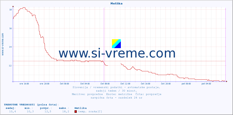 POVPREČJE :: Metlika :: temp. zraka | vlaga | smer vetra | hitrost vetra | sunki vetra | tlak | padavine | sonce | temp. tal  5cm | temp. tal 10cm | temp. tal 20cm | temp. tal 30cm | temp. tal 50cm :: zadnji teden / 30 minut.