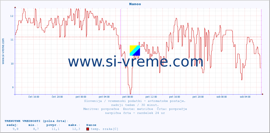 POVPREČJE :: Nanos :: temp. zraka | vlaga | smer vetra | hitrost vetra | sunki vetra | tlak | padavine | sonce | temp. tal  5cm | temp. tal 10cm | temp. tal 20cm | temp. tal 30cm | temp. tal 50cm :: zadnji teden / 30 minut.