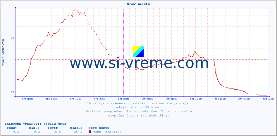 POVPREČJE :: Novo mesto :: temp. zraka | vlaga | smer vetra | hitrost vetra | sunki vetra | tlak | padavine | sonce | temp. tal  5cm | temp. tal 10cm | temp. tal 20cm | temp. tal 30cm | temp. tal 50cm :: zadnji teden / 30 minut.