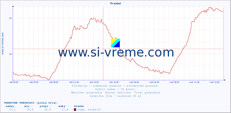 POVPREČJE :: Predel :: temp. zraka | vlaga | smer vetra | hitrost vetra | sunki vetra | tlak | padavine | sonce | temp. tal  5cm | temp. tal 10cm | temp. tal 20cm | temp. tal 30cm | temp. tal 50cm :: zadnji teden / 30 minut.