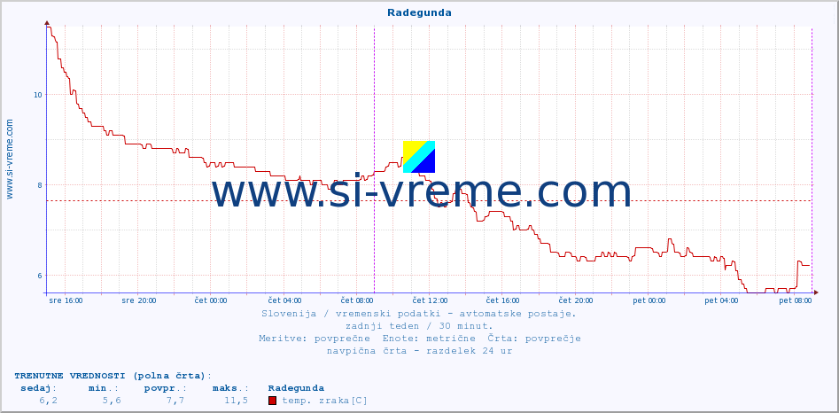 POVPREČJE :: Radegunda :: temp. zraka | vlaga | smer vetra | hitrost vetra | sunki vetra | tlak | padavine | sonce | temp. tal  5cm | temp. tal 10cm | temp. tal 20cm | temp. tal 30cm | temp. tal 50cm :: zadnji teden / 30 minut.