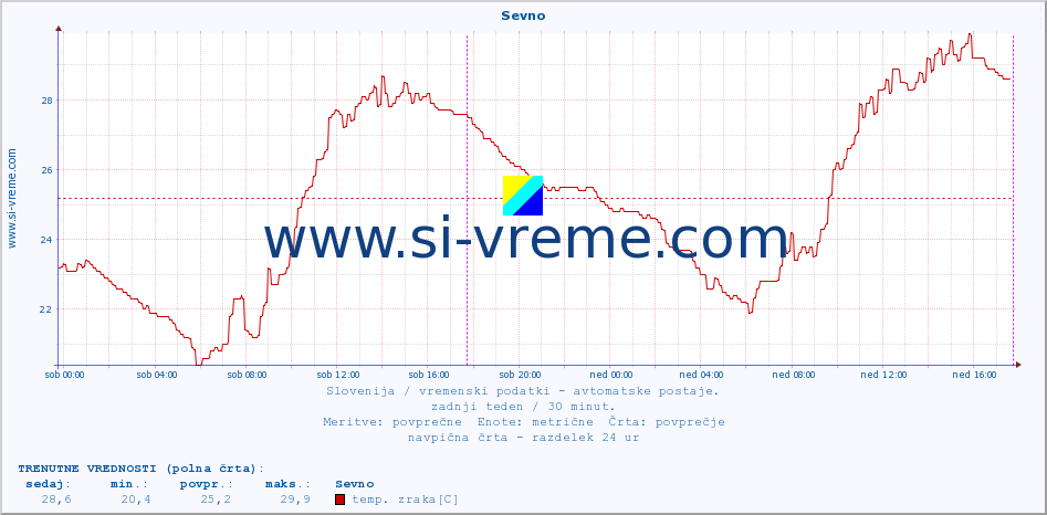 POVPREČJE :: Sevno :: temp. zraka | vlaga | smer vetra | hitrost vetra | sunki vetra | tlak | padavine | sonce | temp. tal  5cm | temp. tal 10cm | temp. tal 20cm | temp. tal 30cm | temp. tal 50cm :: zadnji teden / 30 minut.