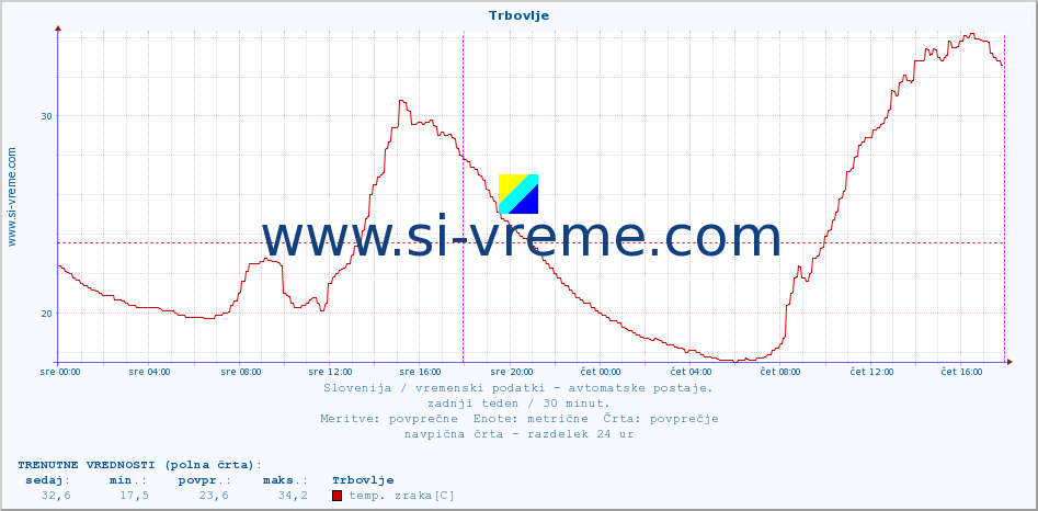 POVPREČJE :: Trbovlje :: temp. zraka | vlaga | smer vetra | hitrost vetra | sunki vetra | tlak | padavine | sonce | temp. tal  5cm | temp. tal 10cm | temp. tal 20cm | temp. tal 30cm | temp. tal 50cm :: zadnji teden / 30 minut.