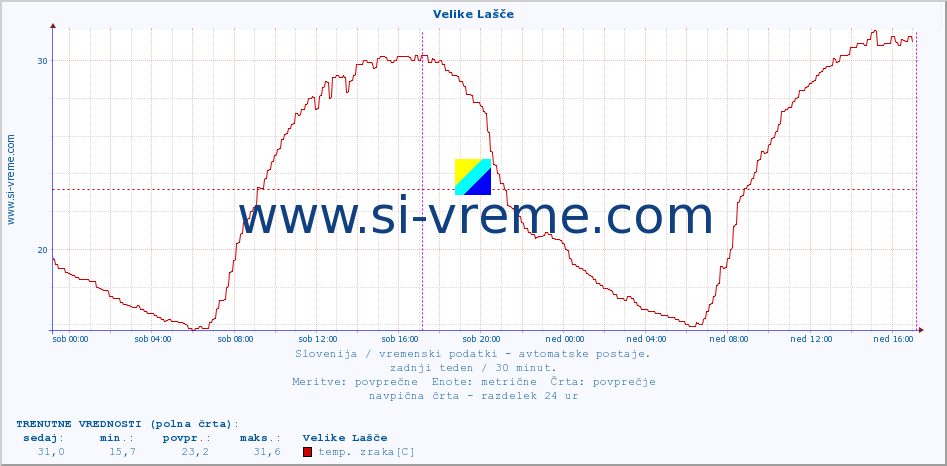 POVPREČJE :: Velike Lašče :: temp. zraka | vlaga | smer vetra | hitrost vetra | sunki vetra | tlak | padavine | sonce | temp. tal  5cm | temp. tal 10cm | temp. tal 20cm | temp. tal 30cm | temp. tal 50cm :: zadnji teden / 30 minut.