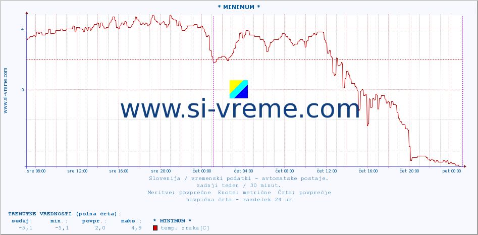 POVPREČJE :: * MINIMUM * :: temp. zraka | vlaga | smer vetra | hitrost vetra | sunki vetra | tlak | padavine | sonce | temp. tal  5cm | temp. tal 10cm | temp. tal 20cm | temp. tal 30cm | temp. tal 50cm :: zadnji teden / 30 minut.