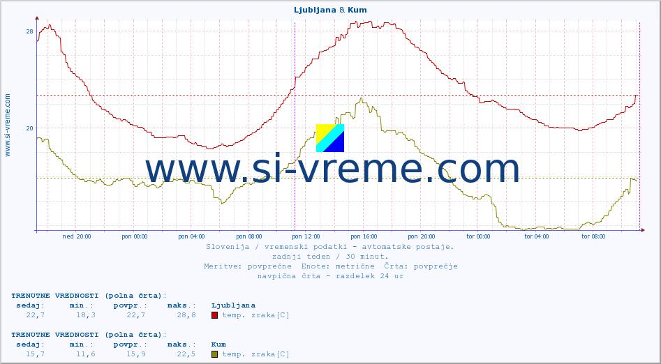 POVPREČJE :: Ljubljana & Kum :: temp. zraka | vlaga | smer vetra | hitrost vetra | sunki vetra | tlak | padavine | sonce | temp. tal  5cm | temp. tal 10cm | temp. tal 20cm | temp. tal 30cm | temp. tal 50cm :: zadnji teden / 30 minut.