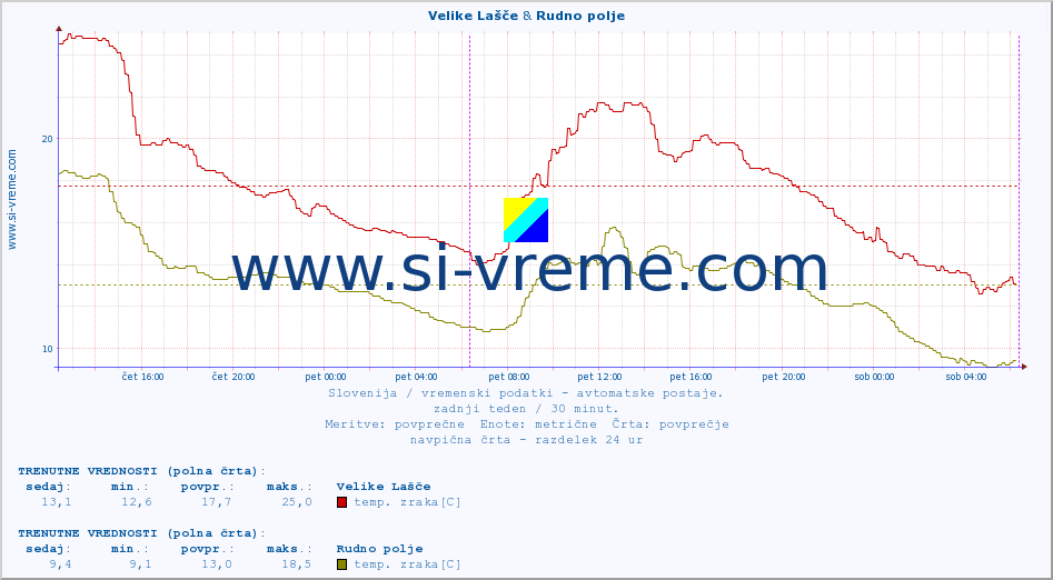 POVPREČJE :: Velike Lašče & Rudno polje :: temp. zraka | vlaga | smer vetra | hitrost vetra | sunki vetra | tlak | padavine | sonce | temp. tal  5cm | temp. tal 10cm | temp. tal 20cm | temp. tal 30cm | temp. tal 50cm :: zadnji teden / 30 minut.