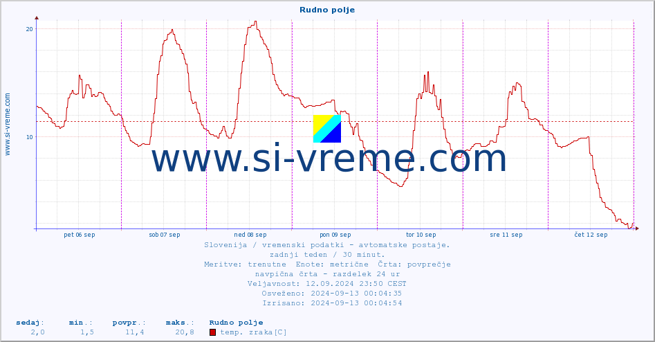 POVPREČJE :: Rudno polje :: temp. zraka | vlaga | smer vetra | hitrost vetra | sunki vetra | tlak | padavine | sonce | temp. tal  5cm | temp. tal 10cm | temp. tal 20cm | temp. tal 30cm | temp. tal 50cm :: zadnji teden / 30 minut.