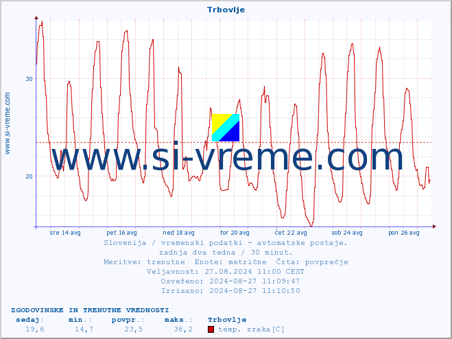 POVPREČJE :: Trbovlje :: temp. zraka | vlaga | smer vetra | hitrost vetra | sunki vetra | tlak | padavine | sonce | temp. tal  5cm | temp. tal 10cm | temp. tal 20cm | temp. tal 30cm | temp. tal 50cm :: zadnja dva tedna / 30 minut.