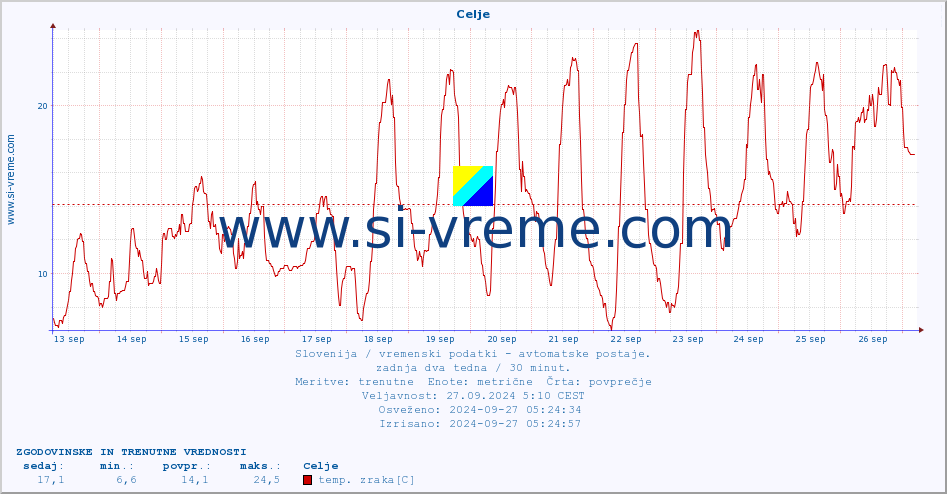 POVPREČJE :: Celje :: temp. zraka | vlaga | smer vetra | hitrost vetra | sunki vetra | tlak | padavine | sonce | temp. tal  5cm | temp. tal 10cm | temp. tal 20cm | temp. tal 30cm | temp. tal 50cm :: zadnja dva tedna / 30 minut.