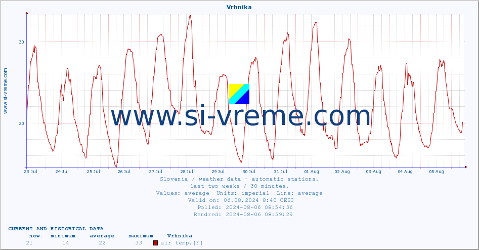  :: Vrhnika :: air temp. | humi- dity | wind dir. | wind speed | wind gusts | air pressure | precipi- tation | sun strength | soil temp. 5cm / 2in | soil temp. 10cm / 4in | soil temp. 20cm / 8in | soil temp. 30cm / 12in | soil temp. 50cm / 20in :: last two weeks / 30 minutes.