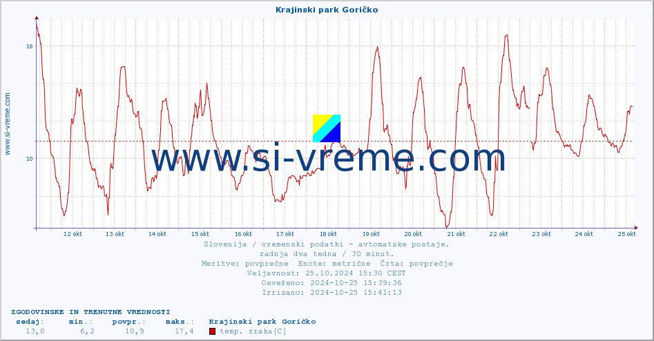 POVPREČJE :: Krajinski park Goričko :: temp. zraka | vlaga | smer vetra | hitrost vetra | sunki vetra | tlak | padavine | sonce | temp. tal  5cm | temp. tal 10cm | temp. tal 20cm | temp. tal 30cm | temp. tal 50cm :: zadnja dva tedna / 30 minut.