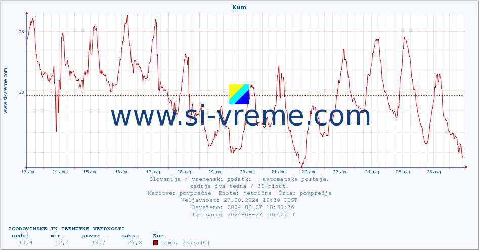 POVPREČJE :: Kum :: temp. zraka | vlaga | smer vetra | hitrost vetra | sunki vetra | tlak | padavine | sonce | temp. tal  5cm | temp. tal 10cm | temp. tal 20cm | temp. tal 30cm | temp. tal 50cm :: zadnja dva tedna / 30 minut.