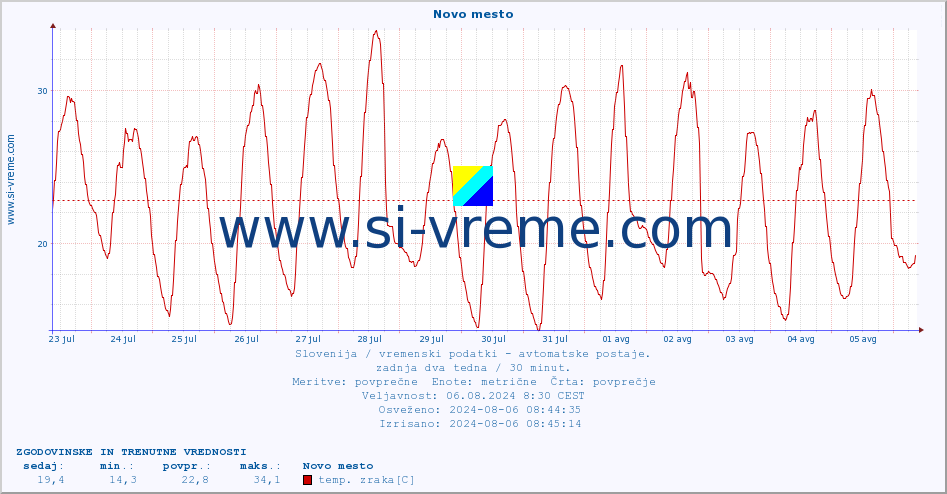 POVPREČJE :: Novo mesto :: temp. zraka | vlaga | smer vetra | hitrost vetra | sunki vetra | tlak | padavine | sonce | temp. tal  5cm | temp. tal 10cm | temp. tal 20cm | temp. tal 30cm | temp. tal 50cm :: zadnja dva tedna / 30 minut.