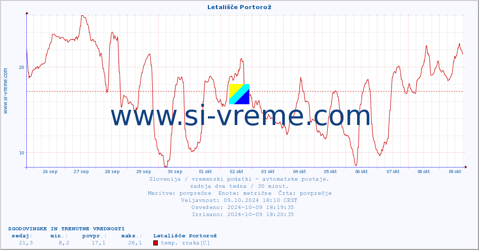 POVPREČJE :: Letališče Portorož :: temp. zraka | vlaga | smer vetra | hitrost vetra | sunki vetra | tlak | padavine | sonce | temp. tal  5cm | temp. tal 10cm | temp. tal 20cm | temp. tal 30cm | temp. tal 50cm :: zadnja dva tedna / 30 minut.