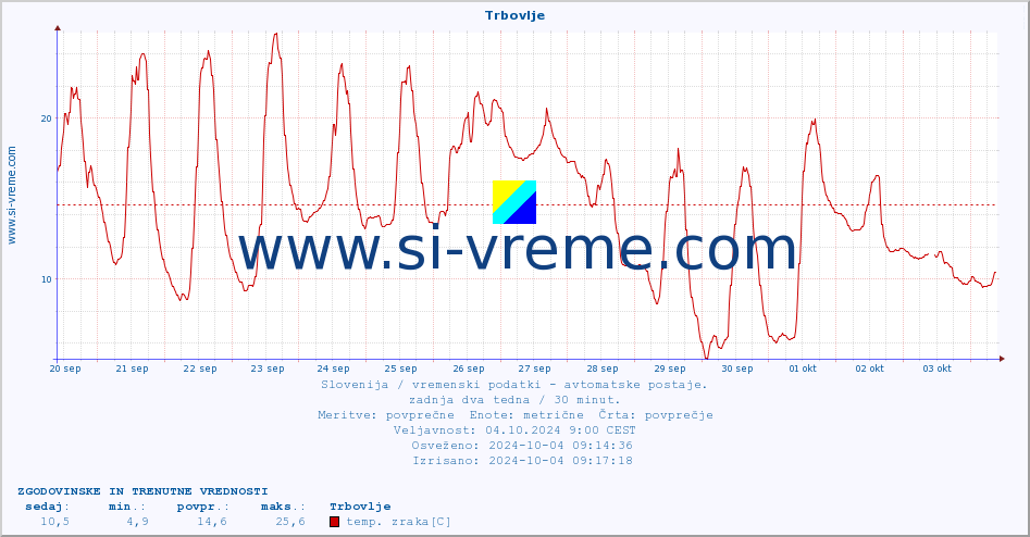 POVPREČJE :: Trbovlje :: temp. zraka | vlaga | smer vetra | hitrost vetra | sunki vetra | tlak | padavine | sonce | temp. tal  5cm | temp. tal 10cm | temp. tal 20cm | temp. tal 30cm | temp. tal 50cm :: zadnja dva tedna / 30 minut.