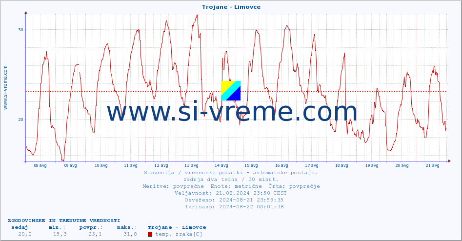 POVPREČJE :: Trojane - Limovce :: temp. zraka | vlaga | smer vetra | hitrost vetra | sunki vetra | tlak | padavine | sonce | temp. tal  5cm | temp. tal 10cm | temp. tal 20cm | temp. tal 30cm | temp. tal 50cm :: zadnja dva tedna / 30 minut.