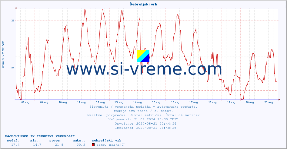 POVPREČJE :: Šebreljski vrh :: temp. zraka | vlaga | smer vetra | hitrost vetra | sunki vetra | tlak | padavine | sonce | temp. tal  5cm | temp. tal 10cm | temp. tal 20cm | temp. tal 30cm | temp. tal 50cm :: zadnja dva tedna / 30 minut.