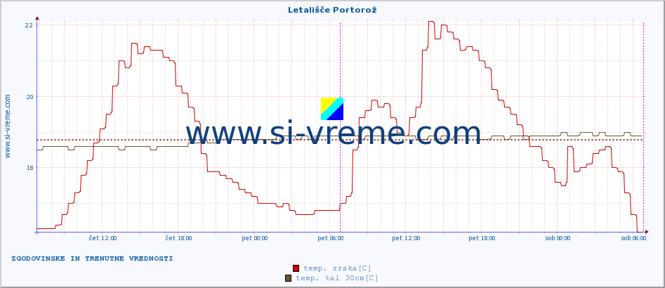 POVPREČJE :: Letališče Portorož :: temp. zraka | vlaga | smer vetra | hitrost vetra | sunki vetra | tlak | padavine | sonce | temp. tal  5cm | temp. tal 10cm | temp. tal 20cm | temp. tal 30cm | temp. tal 50cm :: zadnja dva dni / 5 minut.