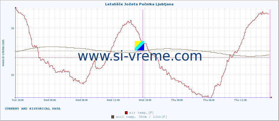  :: Letališče Jožeta Pučnika Ljubljana :: air temp. | humi- dity | wind dir. | wind speed | wind gusts | air pressure | precipi- tation | sun strength | soil temp. 5cm / 2in | soil temp. 10cm / 4in | soil temp. 20cm / 8in | soil temp. 30cm / 12in | soil temp. 50cm / 20in :: last two days / 5 minutes.