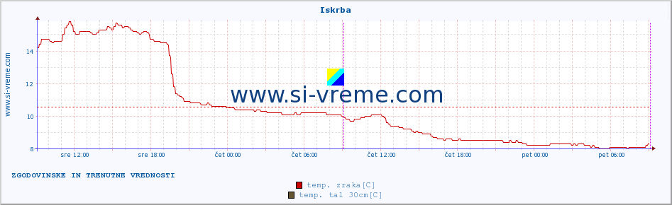 POVPREČJE :: Iskrba :: temp. zraka | vlaga | smer vetra | hitrost vetra | sunki vetra | tlak | padavine | sonce | temp. tal  5cm | temp. tal 10cm | temp. tal 20cm | temp. tal 30cm | temp. tal 50cm :: zadnja dva dni / 5 minut.