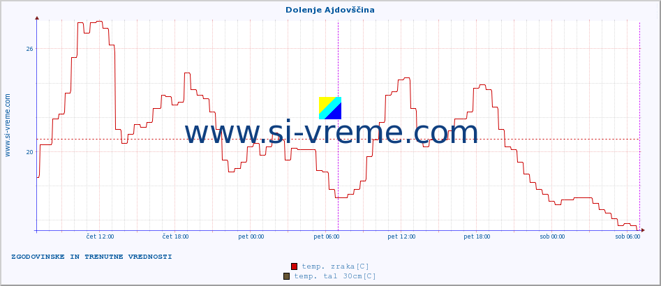 POVPREČJE :: Dolenje Ajdovščina :: temp. zraka | vlaga | smer vetra | hitrost vetra | sunki vetra | tlak | padavine | sonce | temp. tal  5cm | temp. tal 10cm | temp. tal 20cm | temp. tal 30cm | temp. tal 50cm :: zadnja dva dni / 5 minut.