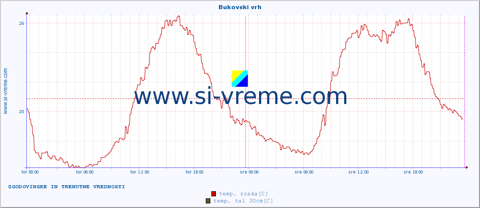 POVPREČJE :: Bukovski vrh :: temp. zraka | vlaga | smer vetra | hitrost vetra | sunki vetra | tlak | padavine | sonce | temp. tal  5cm | temp. tal 10cm | temp. tal 20cm | temp. tal 30cm | temp. tal 50cm :: zadnja dva dni / 5 minut.