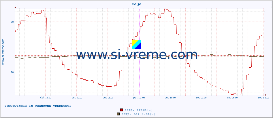 POVPREČJE :: Celje :: temp. zraka | vlaga | smer vetra | hitrost vetra | sunki vetra | tlak | padavine | sonce | temp. tal  5cm | temp. tal 10cm | temp. tal 20cm | temp. tal 30cm | temp. tal 50cm :: zadnja dva dni / 5 minut.