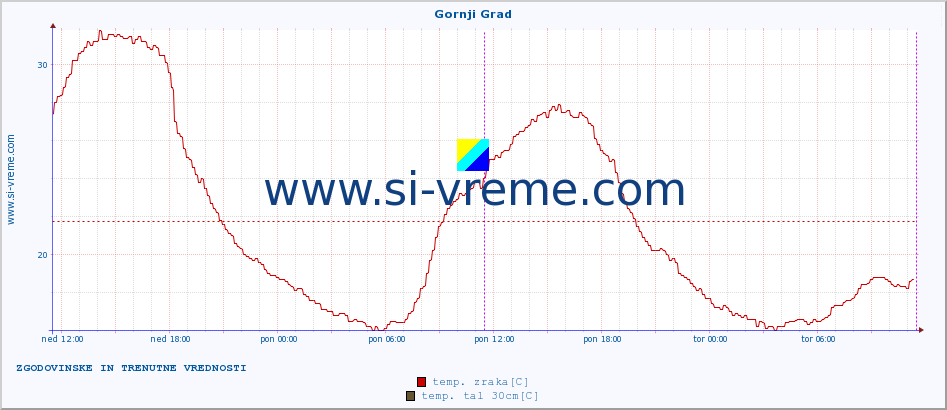 POVPREČJE :: Gornji Grad :: temp. zraka | vlaga | smer vetra | hitrost vetra | sunki vetra | tlak | padavine | sonce | temp. tal  5cm | temp. tal 10cm | temp. tal 20cm | temp. tal 30cm | temp. tal 50cm :: zadnja dva dni / 5 minut.