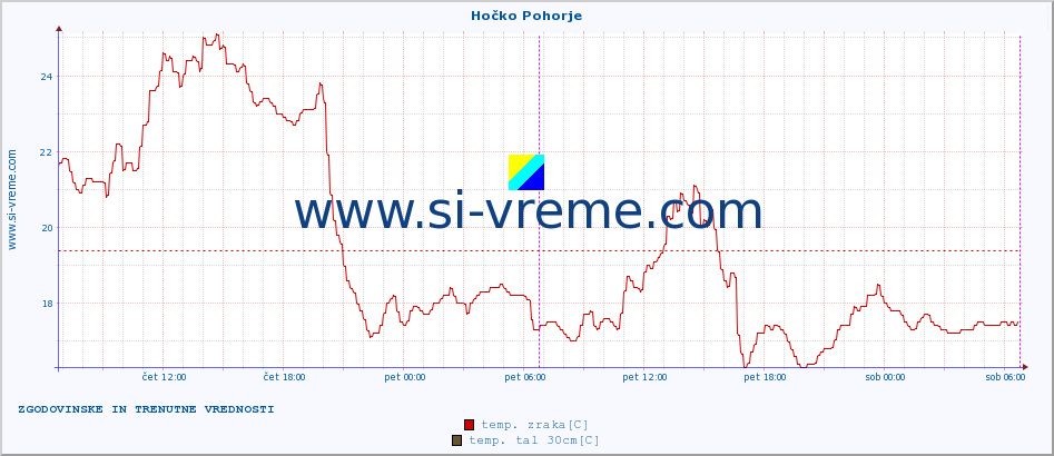 POVPREČJE :: Hočko Pohorje :: temp. zraka | vlaga | smer vetra | hitrost vetra | sunki vetra | tlak | padavine | sonce | temp. tal  5cm | temp. tal 10cm | temp. tal 20cm | temp. tal 30cm | temp. tal 50cm :: zadnja dva dni / 5 minut.